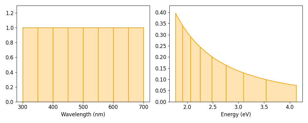 Illustration of the Jacobian transformation from wavelength (nm) to energy (eV).